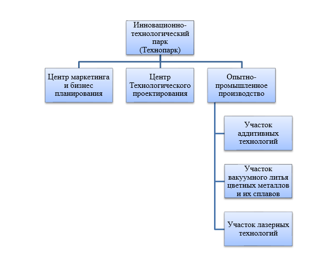 Технопарк постановление